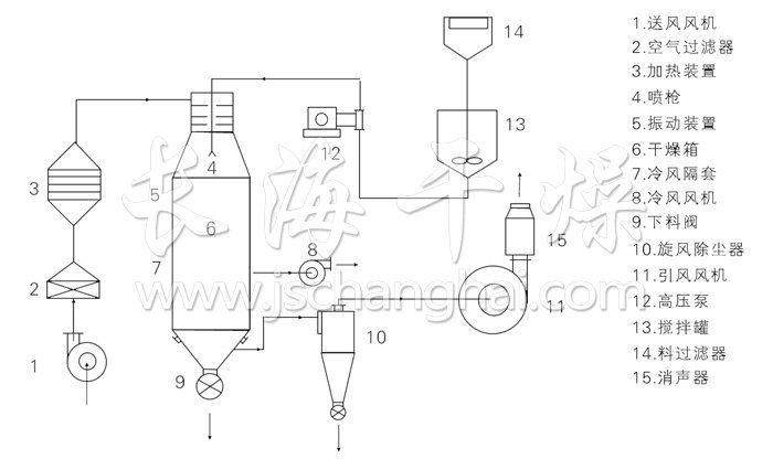 壓力式噴霧干燥機結構示意圖