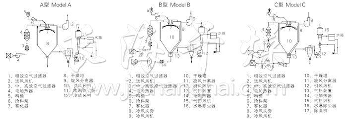 中藥浸膏噴霧干燥機結(jié)構(gòu)示意圖